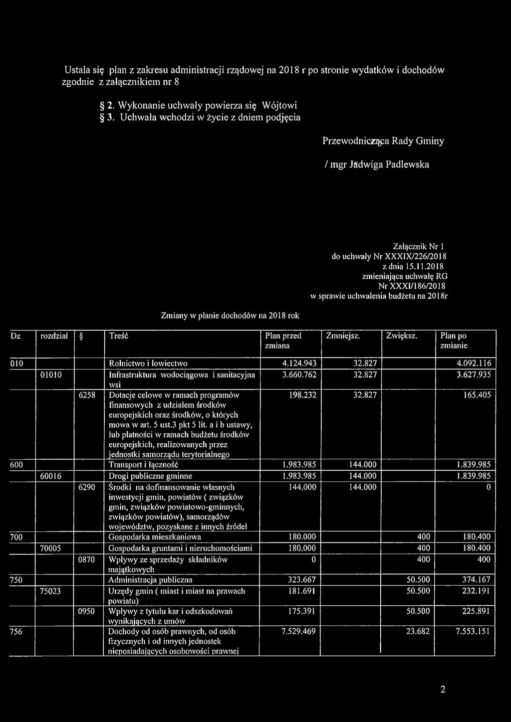 2018 zmieniająca uchwałę RG Nr XXXI/186/2018 w sprawie uchwalenia budżetu na 2018r Dz rozdział Treść Plan przed zmiana Zmniejsz. Zwiększ. Plan po zmianie 010 Rolnictwo i łowiectwo 4.124.943 32.827 4.