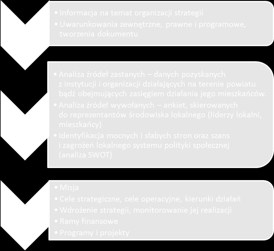 Część programowa zawiera także omówienie projektów zaproponowanych przez przedstawicieli instytucji powiatu i organizacji pozarządowych działających w obszarze polityki społecznej.