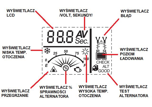 Widok wyświetlacza LCD prostownika FC-15 Widok graficzny procesu ładowania z opisem ETAP 1 : ANALIZA 1 (urządzenie sprawdza czy jest poprawnie połączone z akumulatorem) ETAP 2 : ODSIARCZANIE