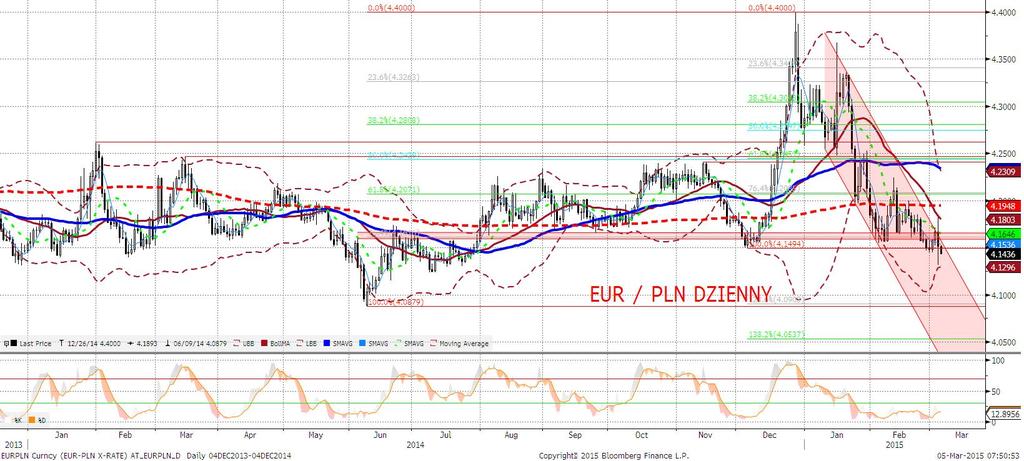 EURPLN fundamentalnie Rada Polityki Pieniężnej obcina stopy o 50 punktów bazowych, a na EURPLN realizuje się nasz scenariusz.