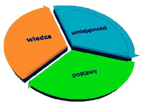 młodych kończących edukację, jak też wszystkich pracujących i poszukujących pracy. Pozyskanie pracy przez młodzież wymaga zdobycia kwalifikacji zawodowych oraz rozwijania własnych kompetencji.