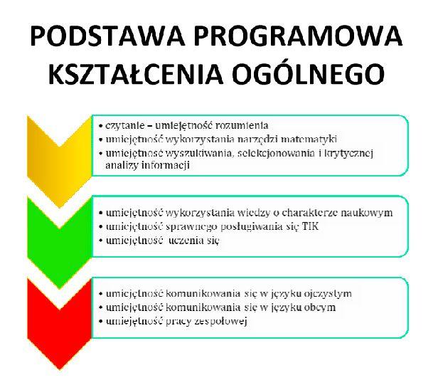 Najważniejsze umiejętności rozwijane w ramach kształcenia ogólnego w szkole podstawowej - NPP 2017: 1) sprawne komunikowanie się w języku polskim oraz w językach nowożytnych; 2) sprawne