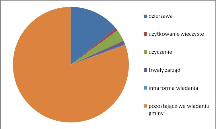 II. Zestawienie powierzchni gminnego zasobu nieruchomości Gminy Nędza oraz nieruchomości oddanych w użytkowanie wieczyste.