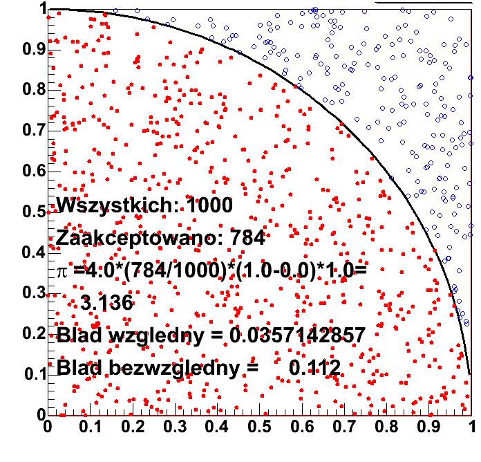 Całkowaie metodą Mote Carlo - przykład Najpopulariejszy