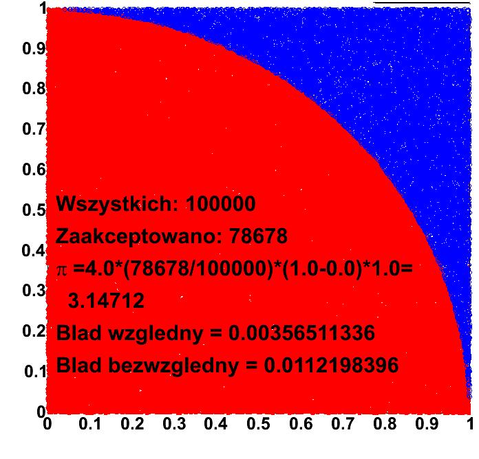 Fukcja opisująca tę ćwiartkę to: g ( y)= ( R y ); 0 y ; 0 y Pole