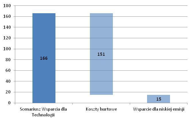 Scenariusz bazowy Ceny CO 2 Koszty hurtowe energii elektrycznej, mld EUR, 2012-30 (NPV 3.