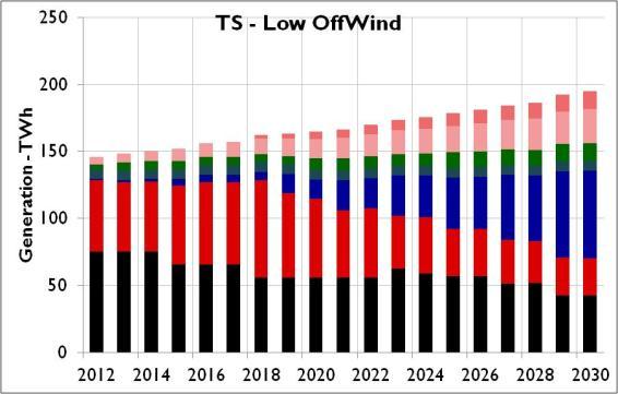 Generation - TWh Wytwarzanie w scenariuszu Wspierania Technologii: analiza wrażliwości 250 200 150 50 Scenariusz bazowy Wsparcia Technology Support baseline Technologii Solar Offshore wind Onshore