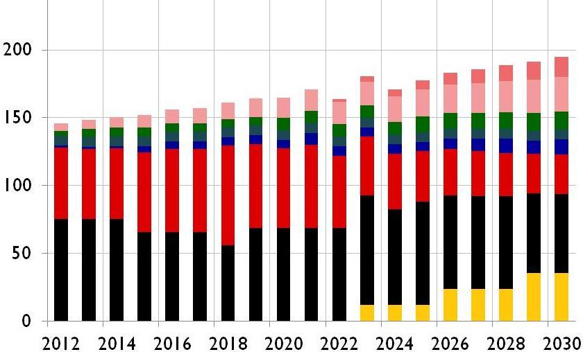 Generation - TWh Dotowanie energii jądrowej zamiast gazu i źródeł odnawialnych oznacza nieco mniej energii elektrycznej z węgla brunatnego i z elektrowni wiatrowych na morzu Scenariusz 250 Wsparcia