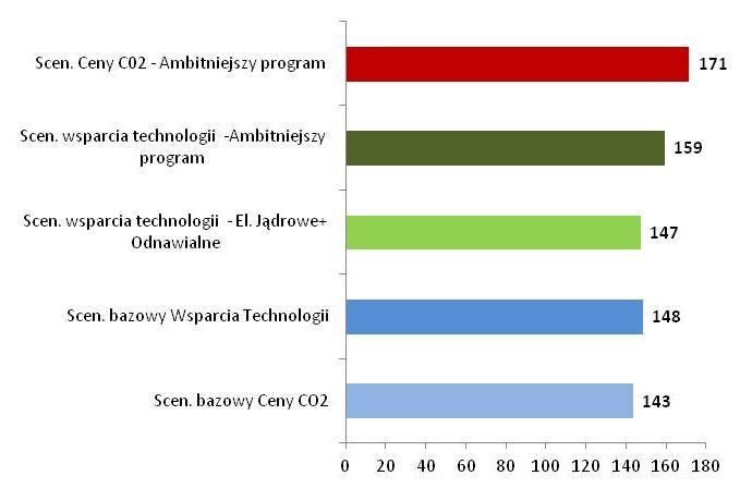 Dodatkowy koszt ambitniejszego programu może być akceptowalny, przy czym dotowanie energetyki jądrowej zamiast wytwarzania z gazu ma ograniczony wpływ na koszty (ii) Koszty sektora