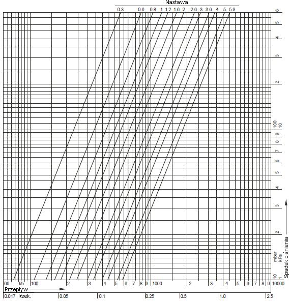 Nomogram przepływu dla DN20 Nastawa 0,3 0,4 0,5 0,6 0,8 1,0 1,2 1,4 1,5 1,6 1,8 2,0 2,2 2,4 2,5 2,6 2,8 3,0 k v 0,73 0,87 1,01 1,13 1,37 1,58 1,77 1,95 2,03 2,12 2,28 2,44 2,61 2,78 2,87 2,96 3,15