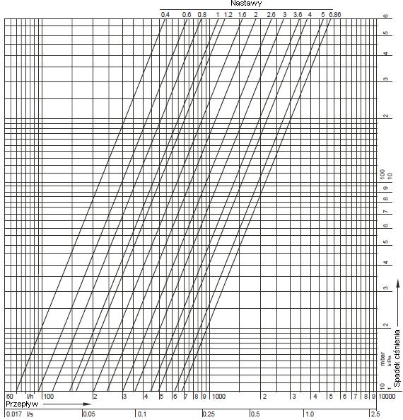 Nomogram przepływu dla DN25 Nastawa 0,3 0,4 0,5 0,6 0,8 1,0 1,2 1,4 1,5 1,6 1,8 2,0 2,2 2,4 2,5 2,6 2,8 3,0 k v 0,58 0,7 0,83 0,95 1,18 1,4 1,61 1,82 1,92 2,02 2,22 2,42 2,64 2,86 2,97 3,09 3,33 3,58