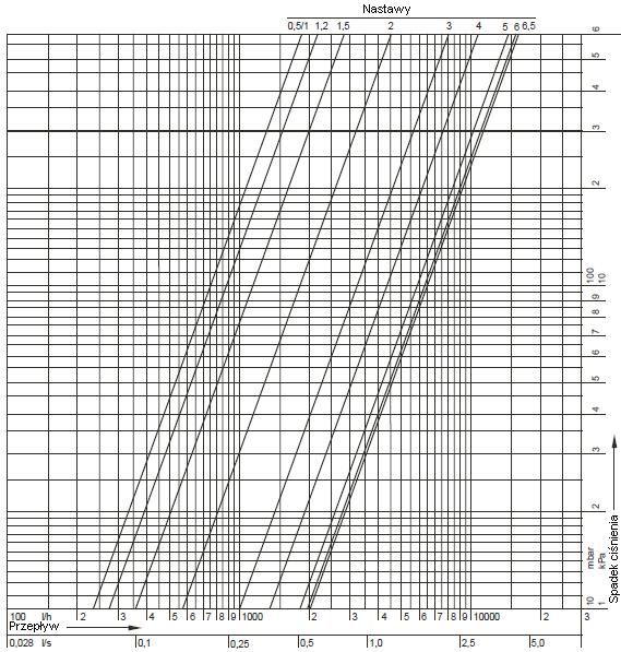 Nomogram przepływu dla DN40 Nastawa 0,5 1,0 1,2 1,4 1,5 1,6 1,8 2,0 2,2 2,4 2,6 2,8 3,0 3,2 3,4 3,6 k v 2,3 2,3 2,68 3,25 3,6 3,98 4,82 5,72 6,65 7,56 8,44 9,26 10,02 10,75 11,45 12,16 Nastawa 3,8