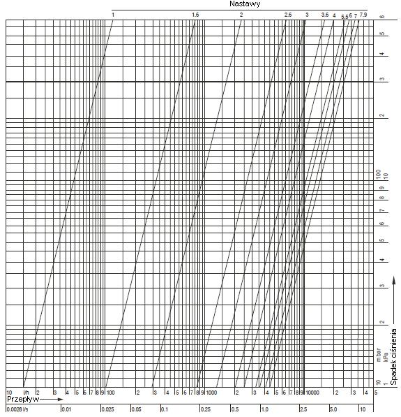 Nomogram przepływu dla DN50 Nastawa 1,0 1,2 1,4 1,5 1,6 1,8 2,0 2,2 2,4 2,6 2,8 3,0 3,2 3,4 3,6 3,8 4,0 4,2 4,4 k v 0,15 0,28 0,55 0,76 1,05 1,84 2,97 4,44 6,25 8,36 10,71 13,21 15,78 18,33 20,79