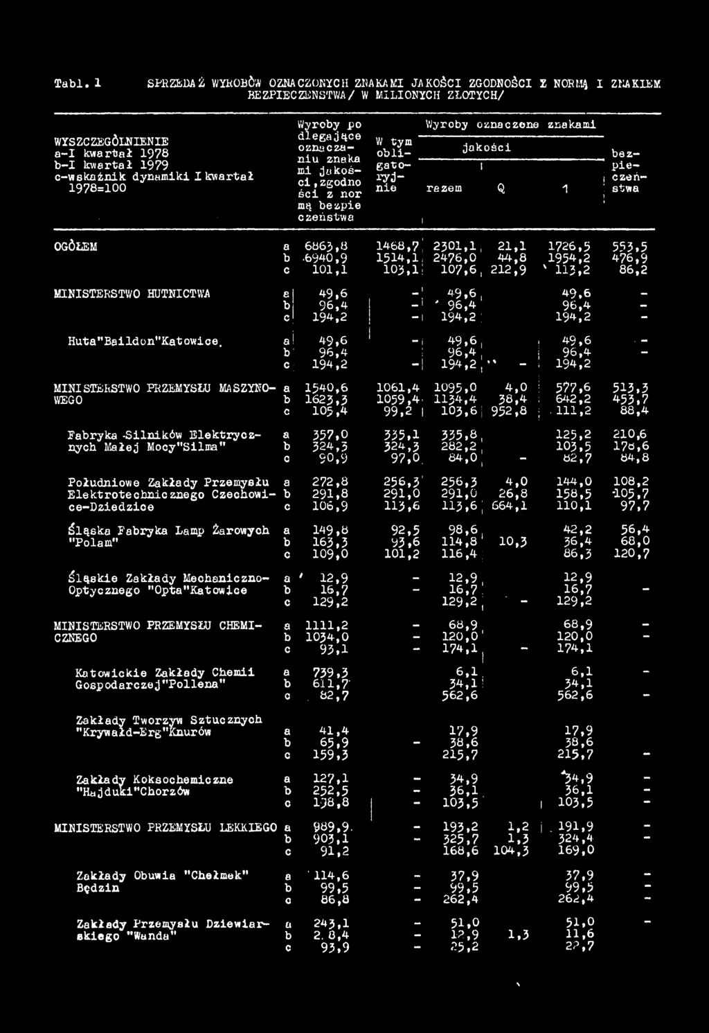 Tl. i SPRZEDAŻ WYROBÓW OZNACZONYCH ZNAKAMI JAKOŚCI ZGODNOŚCI 1 NORMĄ I ZNAKIEM BEZPIECZEŃSTWA/ W MILIONYCH ZŁOTYCH/ l kwrtł 1978 I kwrtł 1979 cwskżnik dynmiki I kwrtł 1978=100 i.