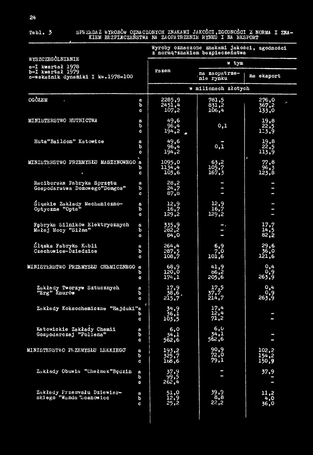 MINISTERSTWO HUTNICTWA 49,6 19,8 96,4 22,5 c 194,2 113,9 Hut"Bildon" Ktowice 49,6 19,8 96,4 22,5 c 194,2 113,9 \ MINISTERSTWO PRZEMYSŁU MASZYNOWEGO 1095,0 63,2 77,8 > 1134,4 105,7 96,3 * c 103,6
