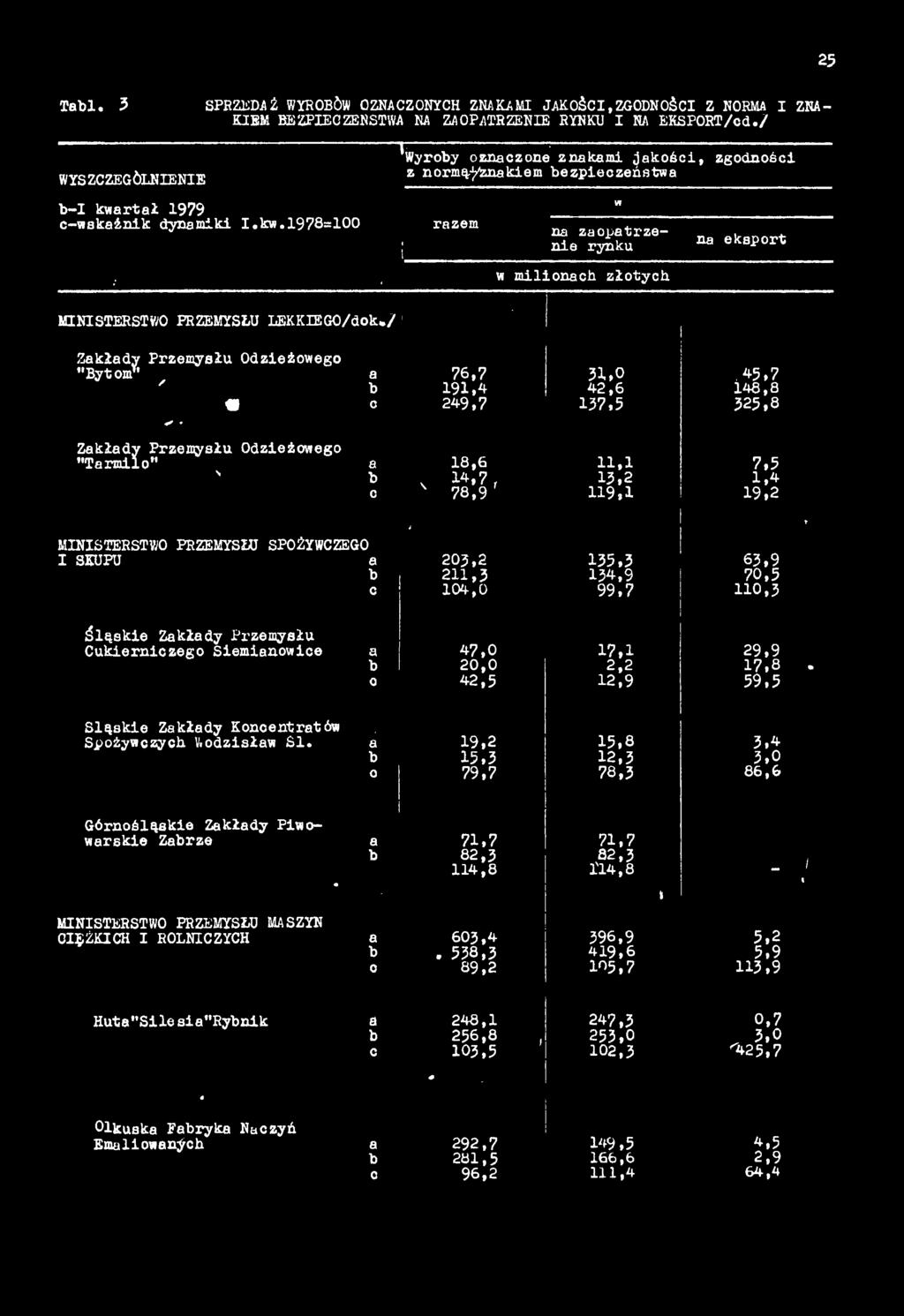 / i Zkłdy Przemysłu Odzieżowego "Bytom" 76,7 31,0 /,45,7 191,4 42,6 148,8 c «249,7 137,5 325,8.. ' Zkłdy Przemysłu Odzieżowego "Trmilo" 18,6 \ 11,1 7,5 14,7, 13,2 1,4 c ' 78,9 119,1 19,2.