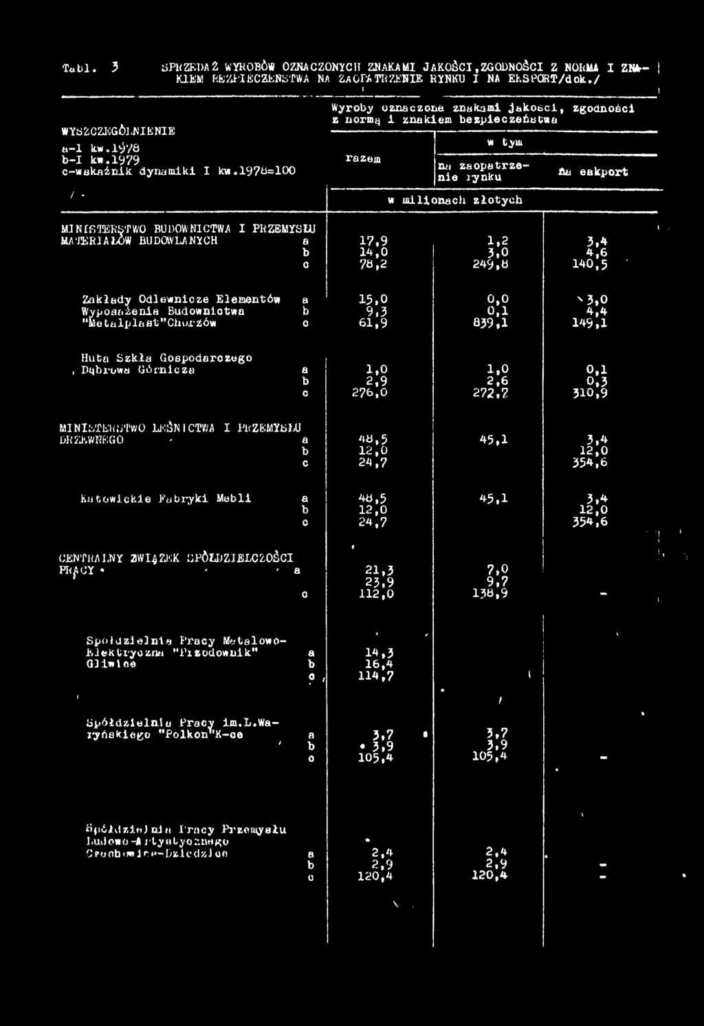 .. n zoptrzenie lynku JO ekport w milionch złotych MINISTERSTWO BUDOWNICTWA I PRZEMYSŁU MATERIAŁÓW BUDOWLANYCH 0 17,9 14,0 78,2 1,2 3,0 249,0 3,4 4,6 140,5 ' f.