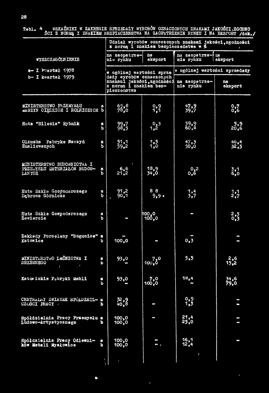 1979 dąży wyroów oznczonych znkmi jkośoi,zgodnośol z norm i znkiem ezpieczeństw» ogólnej wrtośoi sprzedży n zoptrzenie rynku n eksport MINISTERSTWO PRZEMYSŁU 65,8, 9 47,9 0,7 MASZYN CiężKICH I