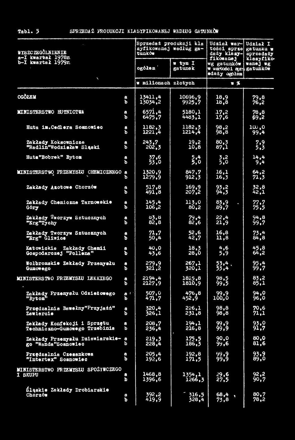 Tl. 5 SPRZEDAŻ PRODUKCJI KLASYFIKOWANEJ WEDŁUG GATUNKÓW / s l kwrtł 1978r. I kwrtł 1979r.