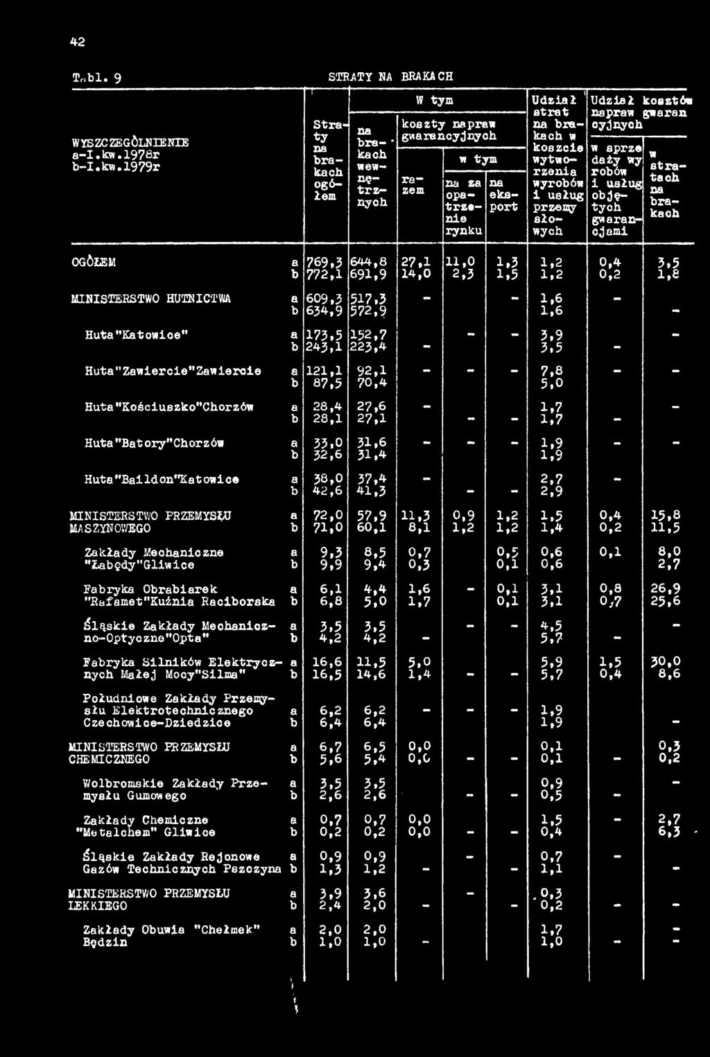 rkch w koszcie wytworzeni wyroów i usług przeiąy słowych Udził nprw oyjnych kosztów gwrn w str t oh n rkc OGÓŁEM 769,3 772,1 644.8 691.