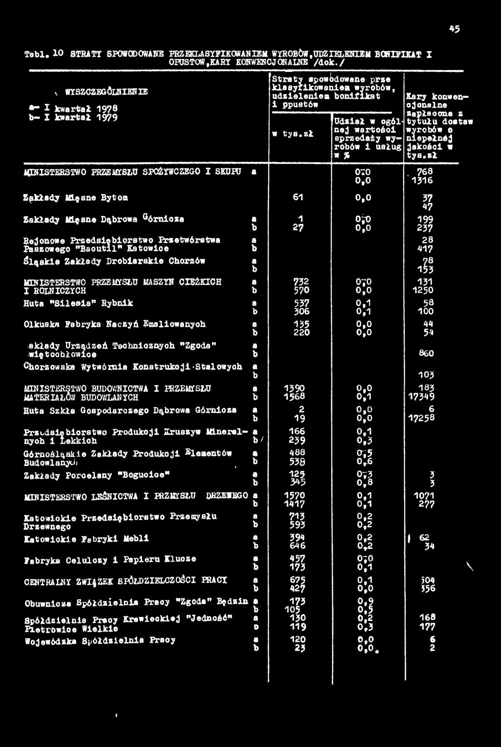 45 Tl. 10 STRATY SP0WCD0WANE FRZIKLASYFIKOWANIBM WYROBÓW,UDZIELENIEM BCSIFIKAT I OHJS TOW, KA RY KONWENCJC8JALNE /d o k.