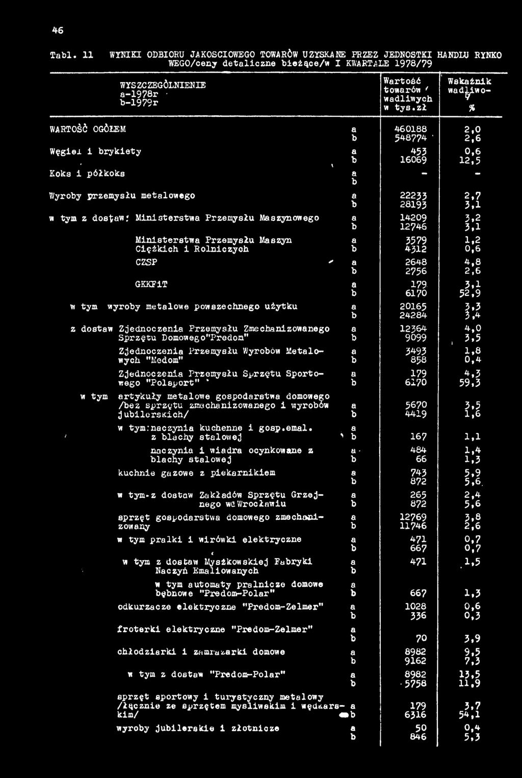 12746 Ministerstw Przemysłu Mszyn Ciężkich i Rolniczyoh 3579 4312 CZSP " 2648 2756 GKKF1T 179 6170 w tym wyroy metlowe powszechnego użytku 20165 24284 z dostw Zjednoczeni Przemysłu Zmechnizownego