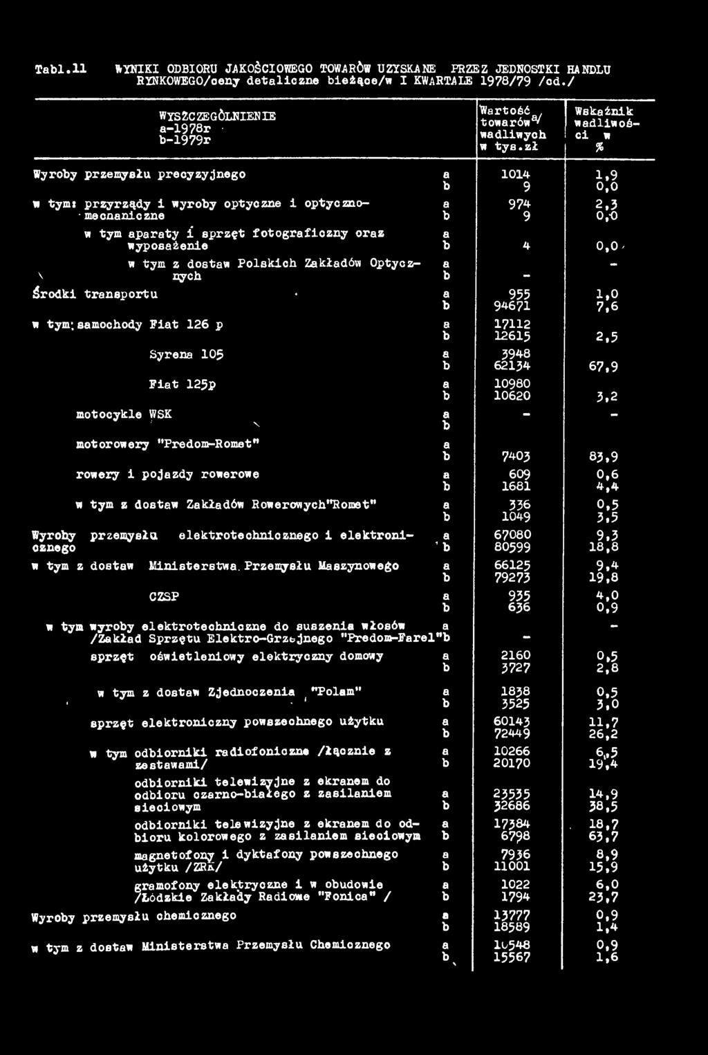 Tl.ll ftyniki ODBIORU JAKOŚCIOWEGO TOWARÓW UZYSKANE PRZEZ JEDNOSTKI HANDLU RYNKOWEGO/oeny detliczne ieżące/w I KWARTALE 1978/79 /o d./ w yszczególnienie 1978r 1979r Wrtość. towrów0/ wdliwych w tys.