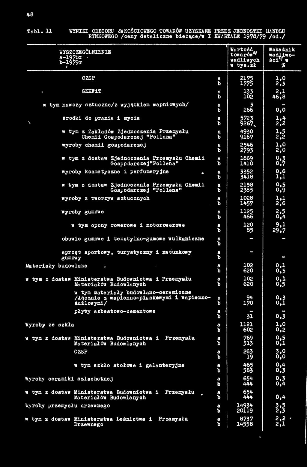 48 Tl. 11 WYNIKI ODBIORU JAKOŚCIOWEGO TOWARÓW UZYSKANE PRZEZ JEDNOSTKI HANDLU RYNKOWEGO /ceny detliczne ieżące/w I KWARTALE 1978/79 /c d. / 1978r 19?9r i 1 Wrtość towrów^ wdliwych w tys.