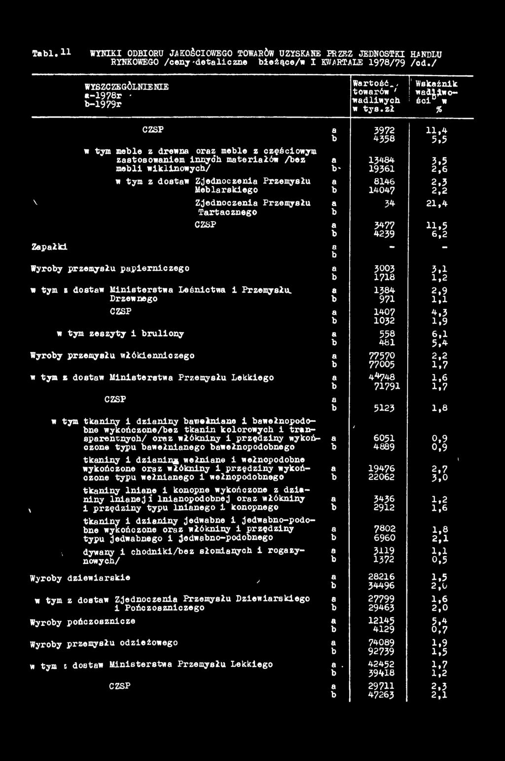 Tl. 11 WYNIKI ODBIORU JAKOŚCIOWEGO TOWARÓW UZYSKANE ERZBZ JEDNOSTKI HANDLU RYNKOWEGO /ceny 'detliczne ieżące/» I KWARTALE 1978/79 / c d./ 1978r 1979r Wrtość.. towrów ' wdliwych w tys.