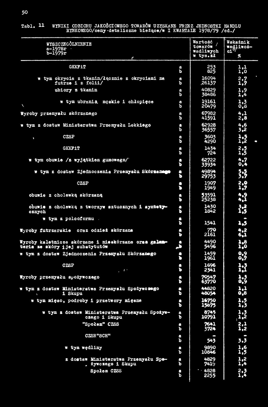 3 \ 20479 0,Ś Wyroy przemysłu skórznego 67982 4,1 41591 2,8 w tym z dostw Ministerstw Przemysłu Lekkiego 62928 4,6 36557 3,2, CZSP 3603 1,5 4290 1,2 GKKFiT 1434 2,5 724 1,5 w tym ouwie / z wyjątkiem