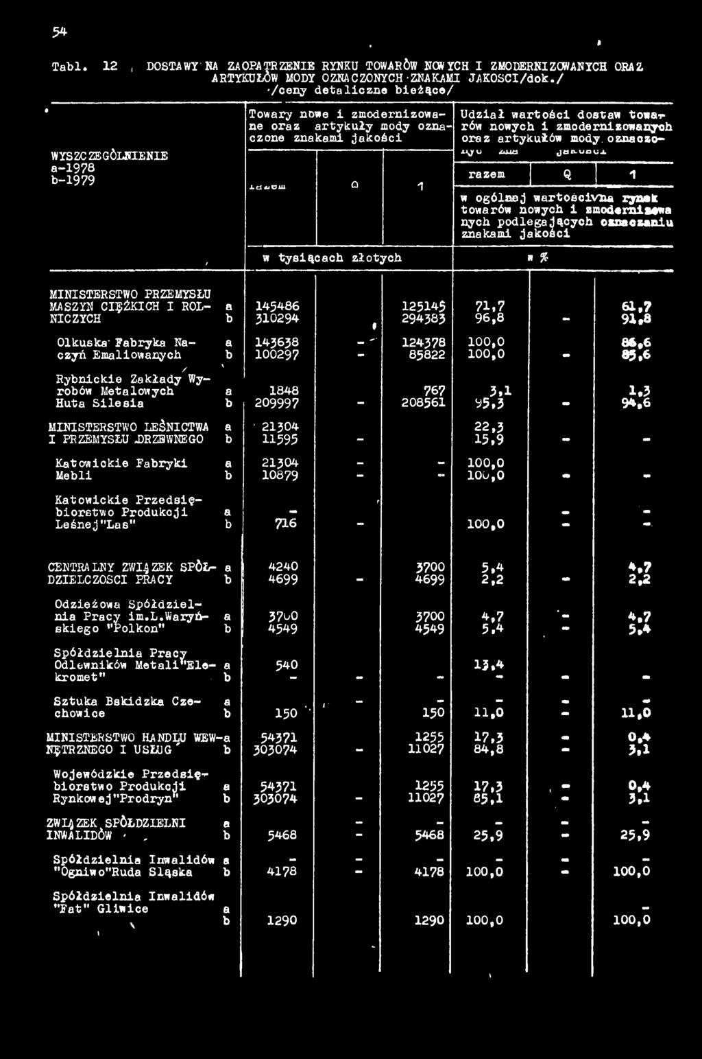# 54 t.*. :7 '. * T l. 1 2, DOSTAWY NA ZAOPATRZENIE RYNKU TOWARÓW NOWYCH I ZMODERNIZOWANYCH ORAZ ARTYKUŁÓW MODY OZNACZONYCHZNAKAMI JAKOSCI/dok.