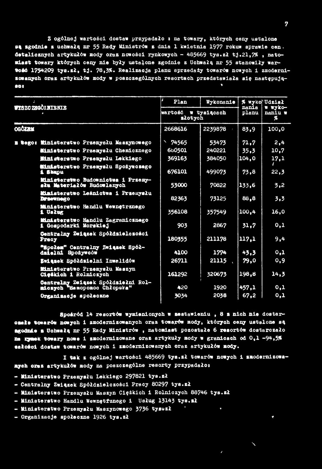 78,3%* Relizcj plnu sprzedży towrów nowych i zmodernizownych orz rtykułów mody w poszczególnych resortch przedstwił się nstępująco* ' 7 ; WYSZC 22JGĆHHIENIE» i Pln Wykonnie % wyko 'Udził n ni w