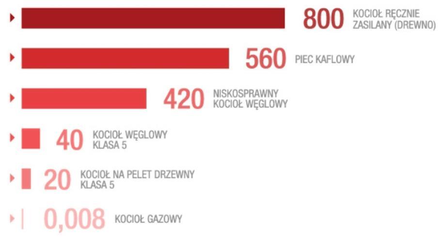 wymianę starych pieców przydomowych opalanych węglem czy odpadami na te opalane gazem.