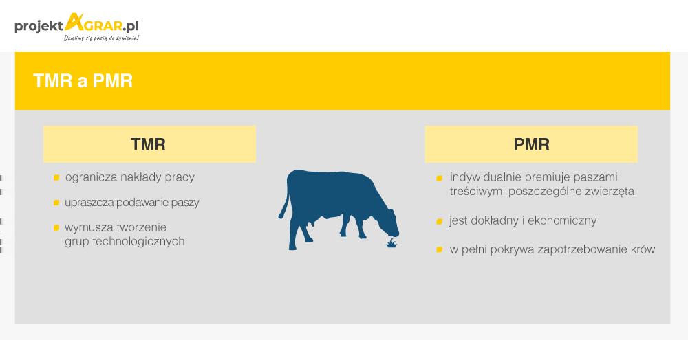czy infrastruktury technicznej w gospodarstwie. TMR ogranicza nakłady pracy, upraszcza podawanie paszy, wymusza tworzenie grup technologicznych jest najlepszy dla dużych gospodarstw.