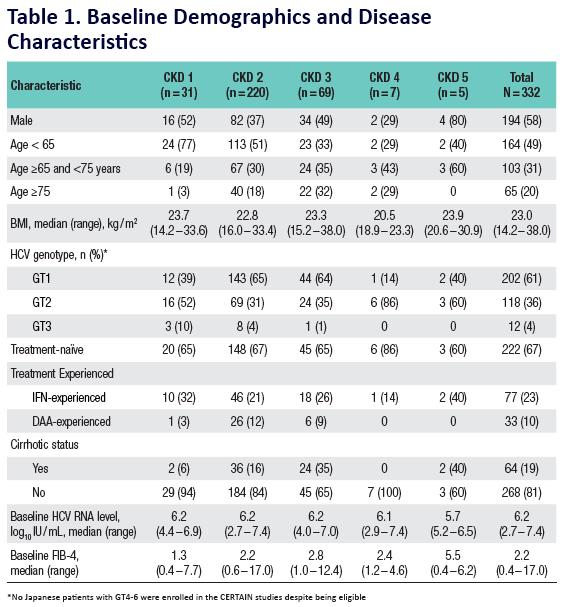 Efficacy and Safety of Glecaprevir / Pibrentasvir in Patients
