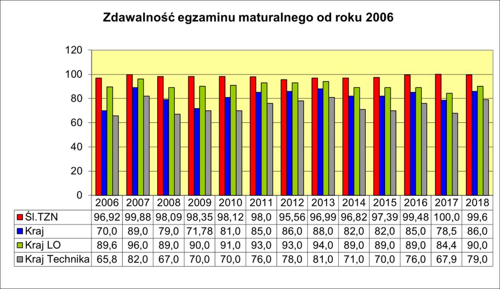 III. ZDAWALNOŚĆ EGZAMINU W SZKOLE - absolwenci z roku 218 Przystąpiło do egzaminu maturalnego ** - 223. Zdało egzamin maturalny - 28.
