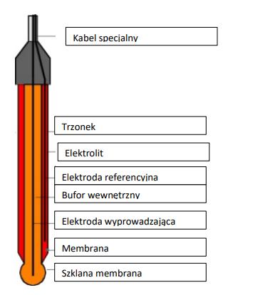 Istnieje kilka typów membrany, ale ogólnie mówią, że jest połączenie między elektrolitem a mierzonym roztworem.