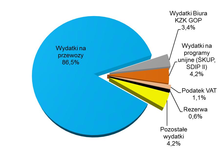 Wydatki