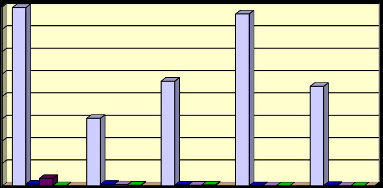 Krztusiec 1 0,1 3 0,3 3 0,4 0 0 1 0,1 *Współczynnik zapadalności na 10 tys. mieszkańców 80 70 60 50 40 30 20 Ospa wie. Świnka Różyczka Krztusiec 10 0 2014r. 2015r. 2016r. 2017r. 2018r. Ryc.