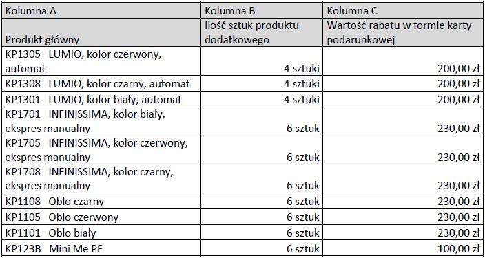 3. W celu uzyskania Rabatu na zakup Zestawu, Uczestnik powinien wykorzystać Kartę podarunkową Media Markt w trakcie trwania Akcji promocyjnej. 4.