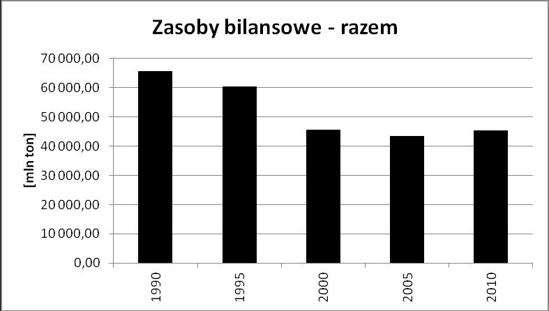 spowodowany był przekwalifikowaniem trzech złóż będących do tej pory w kategorii D, czyli pozabilansowych, do zasobów bilansowych.