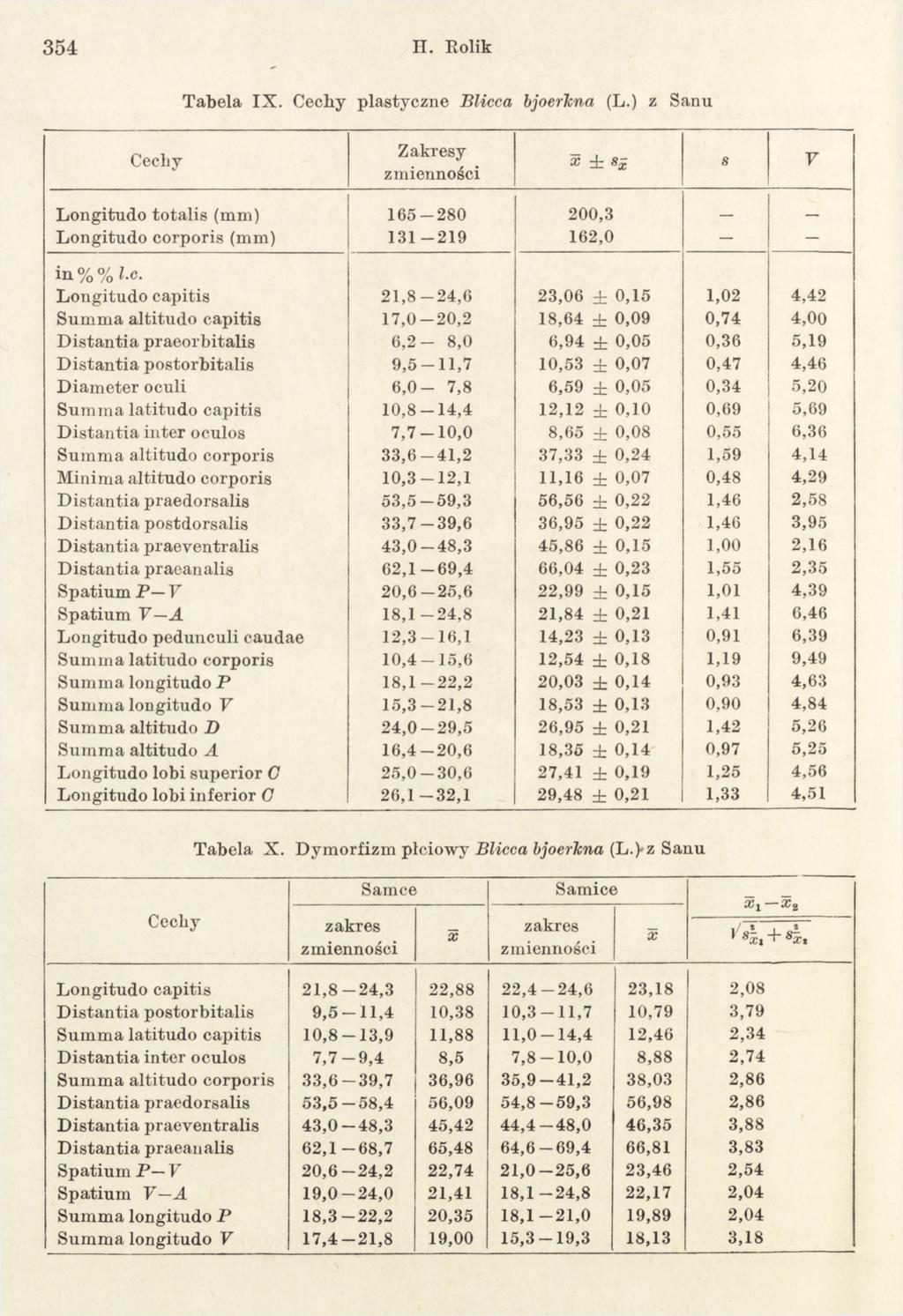 3 5 4 H. Rolik Tabela IX. Cechy plastyczne Blicca bjoertcna (L.) z Sanu Cechy Zakresy zmienności X ± S* s V Longitudo totalis (mm) 1 6 5-2 8 0 200,3 Longitudo corporis (mm) 1 3 1-2 1 9 162,0 in %% I.