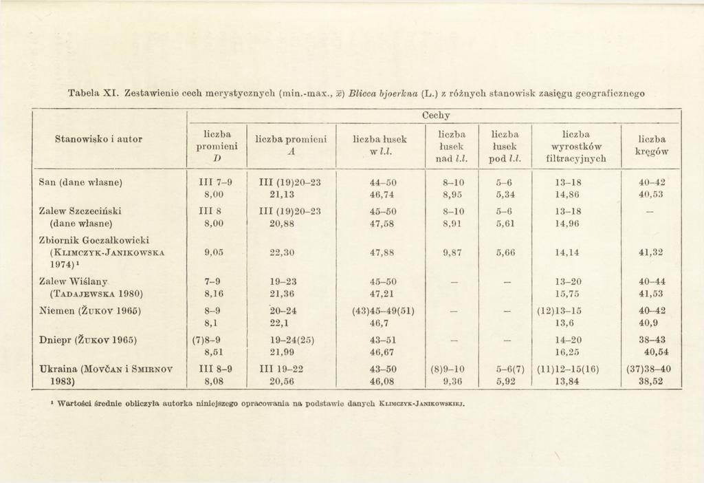 Tabela X I. Zestawienie cech merystycznyck (min.-max., x) Blicca bjoerlcna (L.) z różnych stanowisk zasięgu geograficznego Cechy Stanowisko i autor promieni J) promieni A łusek w l.l. łu sek nad l.l. łusek pod l.