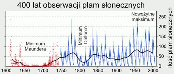 1610 roku, kiedy to zaczęto stosować lunetę do obserwacji plam na Słońcu.