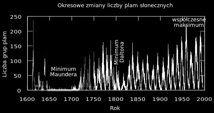 Cykl aktywności nie