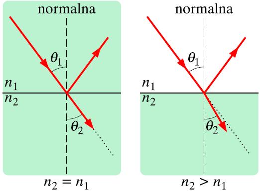 Optyka geometryczna Zasada Fermata Światło przebiegając miedzy dwoma punktami wybiera zawsze taką drogę, by czas na to zużyty był