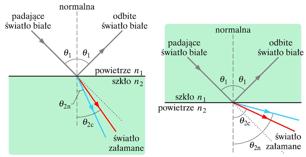 Optyka geometryczna Rozszczepienie światła n = f() dla topionego kwarcu Dwójłomność Kierunek promienia nie ulega zmianie przy przejściu przez płytkę.