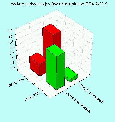 Miary siły związku - Przykład (sercowy): Badanie czy choroba wieńcowa jest współzależna z podwyższonym ciśnieniem tętniczym wg.