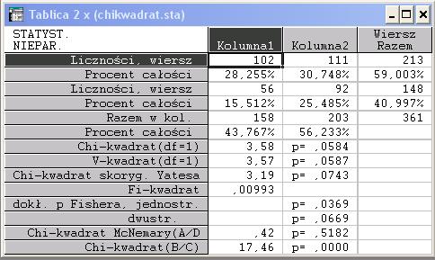 Tablica wyników egzaminu test chi-kwadrat Czy