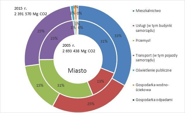 Inwentaryzacja emisji gazów cieplarnianych dla Miasta Bydgoszczy za rok 2014 i 2015 wraz z Raportem społeczeństwa, co obrazuje współczynnik emisji na jednego mieszkańca.